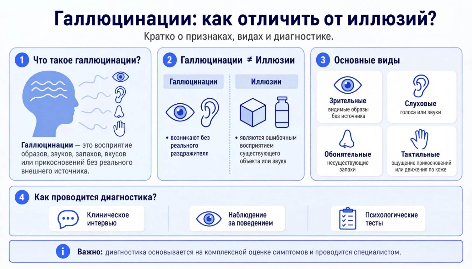 Инфографика о галлюцинациях: отличия от иллюзий, основные виды и методы диагностики